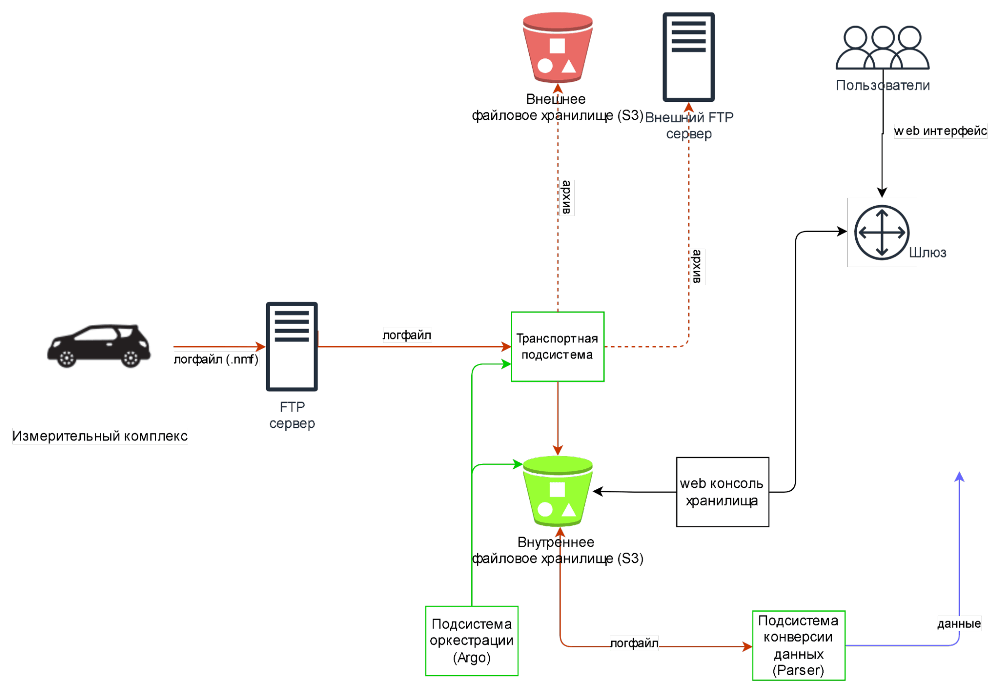 Рис.3 Функциональная схема обработки результатов измерений